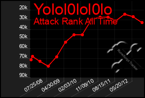 Total Graph of Yolol0lol0lo