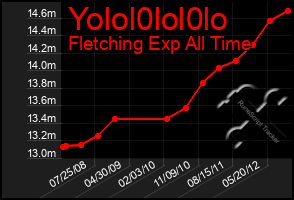 Total Graph of Yolol0lol0lo