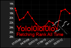 Total Graph of Yolol0lol0lo