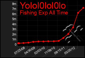 Total Graph of Yolol0lol0lo