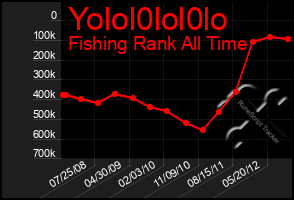 Total Graph of Yolol0lol0lo