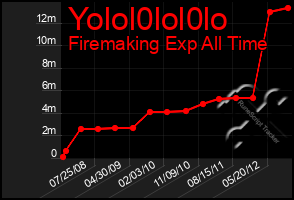 Total Graph of Yolol0lol0lo