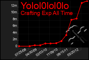 Total Graph of Yolol0lol0lo