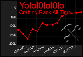 Total Graph of Yolol0lol0lo