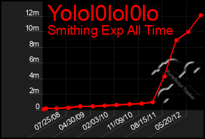 Total Graph of Yolol0lol0lo