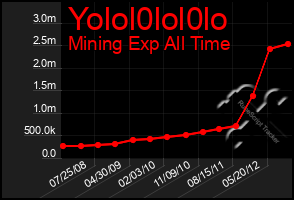 Total Graph of Yolol0lol0lo