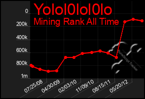 Total Graph of Yolol0lol0lo