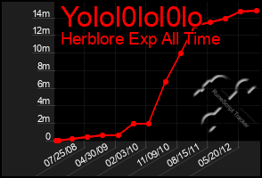 Total Graph of Yolol0lol0lo