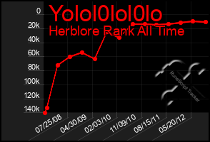 Total Graph of Yolol0lol0lo