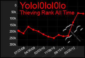 Total Graph of Yolol0lol0lo