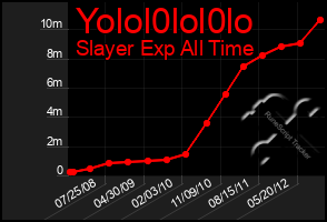 Total Graph of Yolol0lol0lo