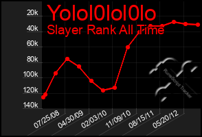 Total Graph of Yolol0lol0lo