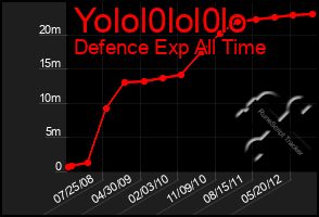 Total Graph of Yolol0lol0lo