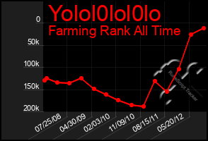 Total Graph of Yolol0lol0lo