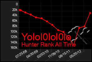 Total Graph of Yolol0lol0lo