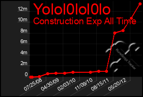 Total Graph of Yolol0lol0lo