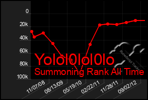 Total Graph of Yolol0lol0lo