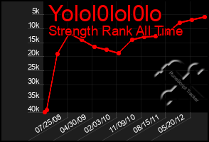 Total Graph of Yolol0lol0lo