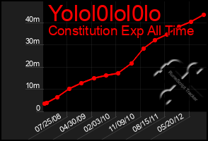 Total Graph of Yolol0lol0lo