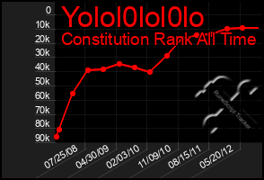 Total Graph of Yolol0lol0lo