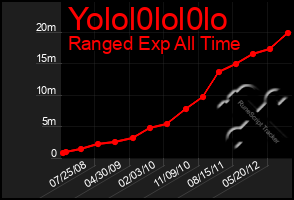 Total Graph of Yolol0lol0lo