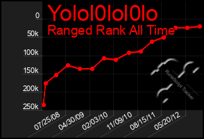 Total Graph of Yolol0lol0lo