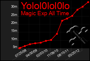 Total Graph of Yolol0lol0lo