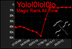 Total Graph of Yolol0lol0lo