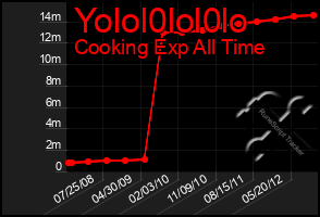 Total Graph of Yolol0lol0lo