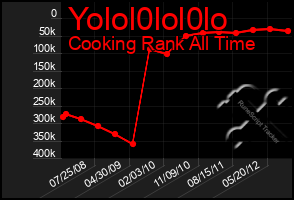 Total Graph of Yolol0lol0lo