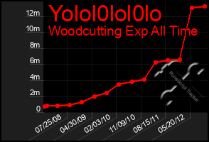 Total Graph of Yolol0lol0lo