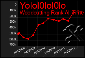 Total Graph of Yolol0lol0lo