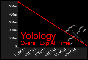 Total Graph of Yolology