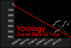 Total Graph of Yolology