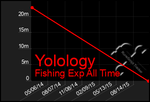 Total Graph of Yolology