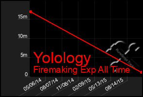 Total Graph of Yolology