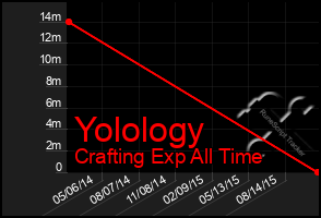 Total Graph of Yolology