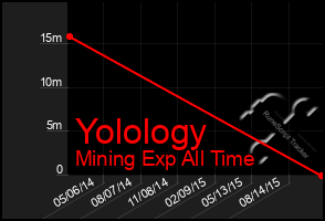 Total Graph of Yolology