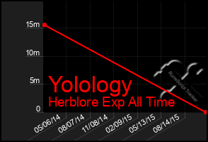 Total Graph of Yolology