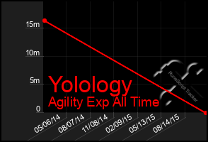 Total Graph of Yolology