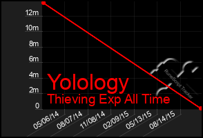 Total Graph of Yolology