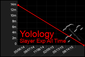 Total Graph of Yolology