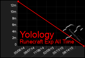 Total Graph of Yolology