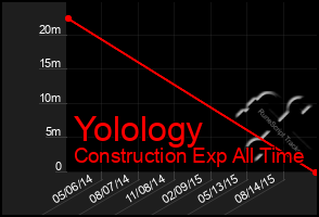 Total Graph of Yolology