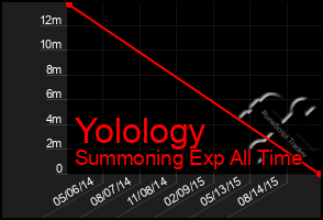 Total Graph of Yolology
