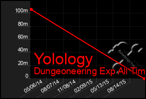 Total Graph of Yolology