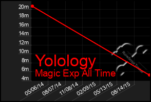 Total Graph of Yolology