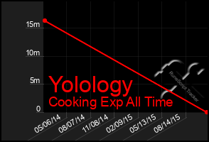 Total Graph of Yolology