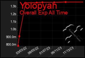 Total Graph of Yolopyah