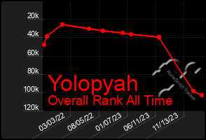 Total Graph of Yolopyah